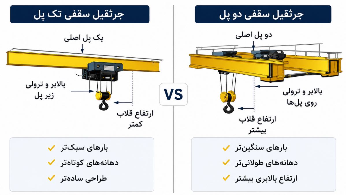 تفاوت جرثقیل مرکزی تک پل و دو پل؛ کدام مناسب کارخانه است؟